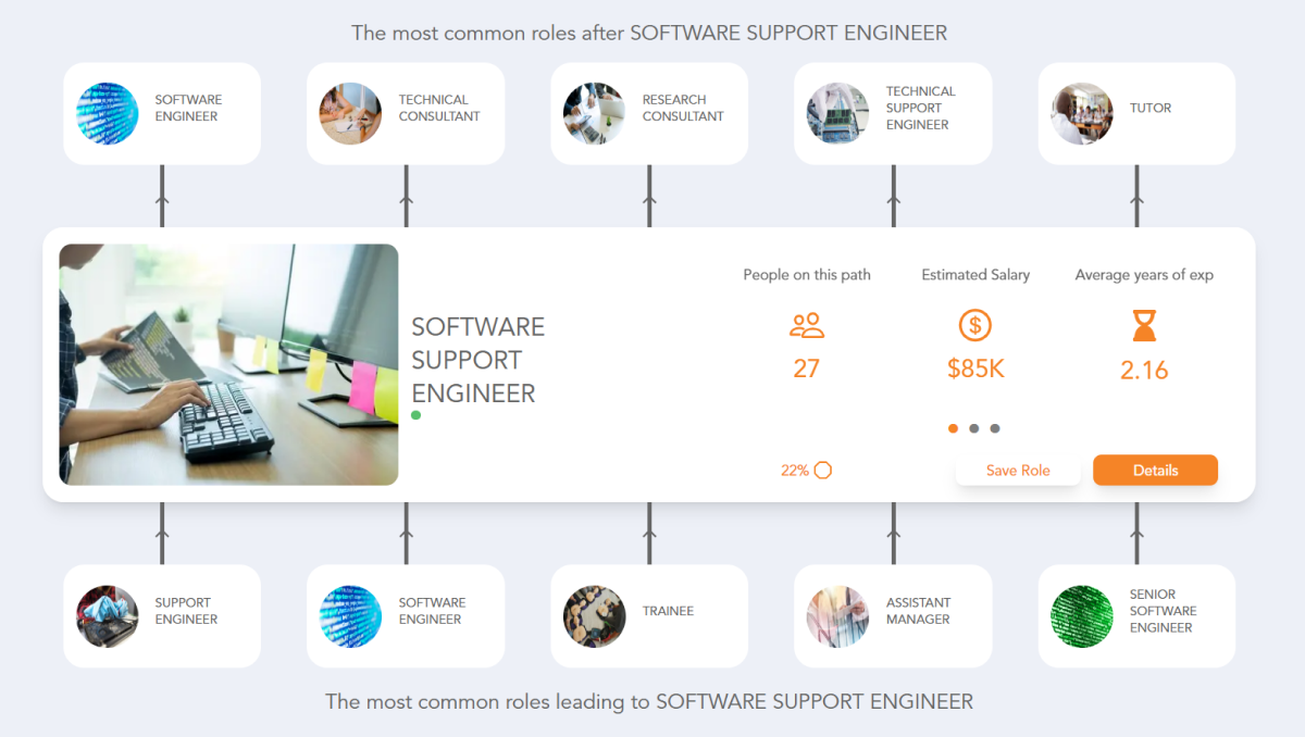 Software Support Engineer Career Path See the Career Paths People